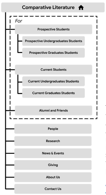 Simplified top-level IA: the homepage branches into a dashed group labeled For, containing Prospective Students, Current Students and Alumni and Friends, followed by People, Research, News and Events, Giving, About Us and Contact Us.
